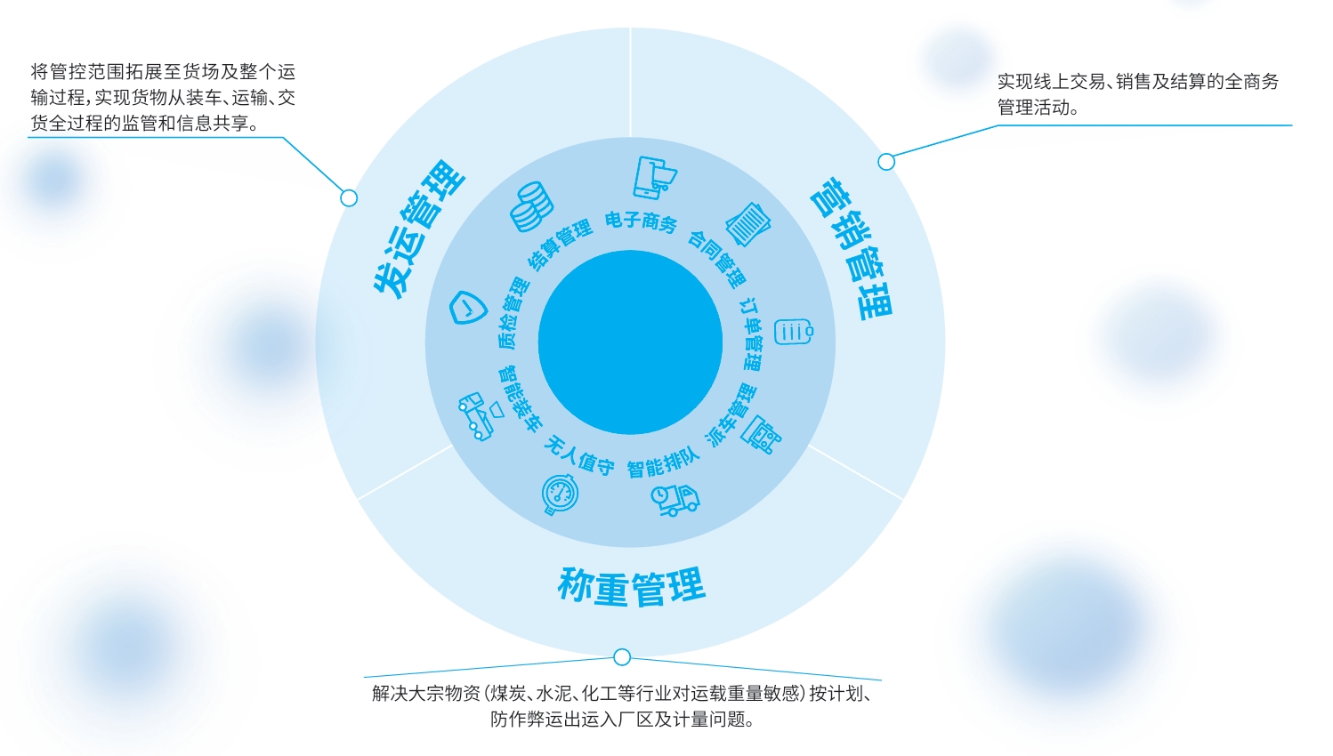 大宗物资信息化建设针对公路运销方面有那些产品进展？